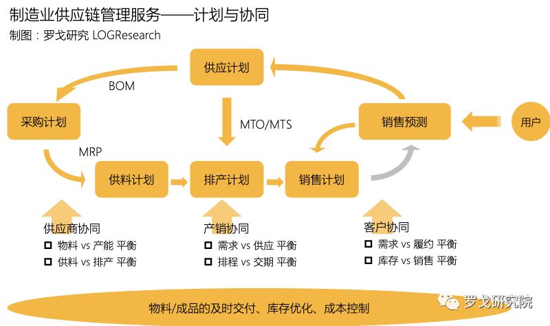 产业链的隐形翅膀：供应链管理服务新趋势
